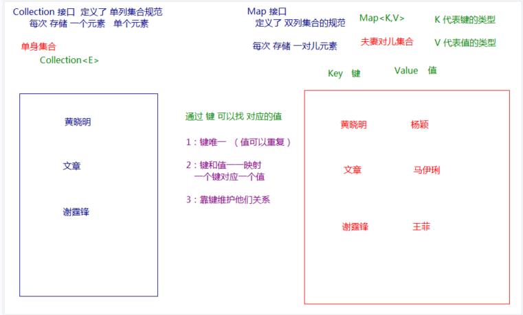 Collection与Map