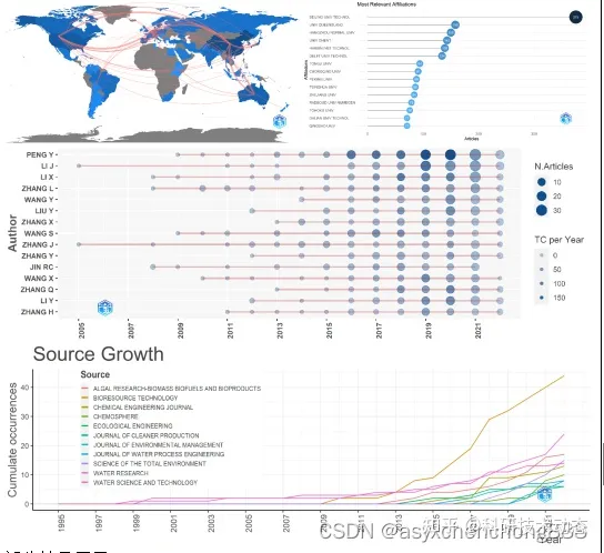 Citespace、vosviewer、R语言文献计量学 、SCI