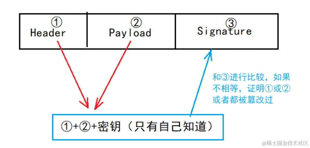 JAVA Web 学习（五）Nginx、RPC、JWT