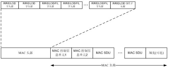 第三章 <wbr>LTE <wbr>MAC协议解读 <wbr>--- <wbr>MAC <wbr>格式