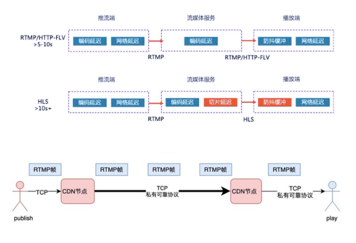 RTMP协议和源码解析