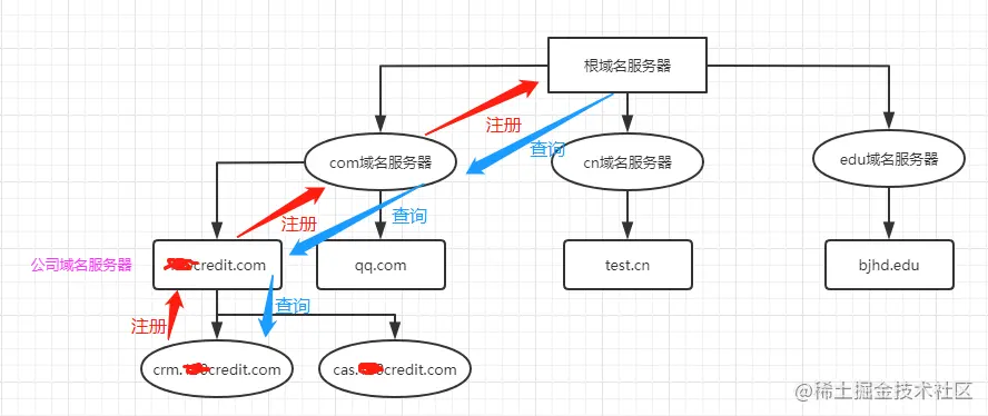 最全DNS、CDN原理