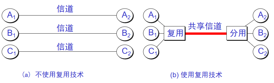 信道复用技术