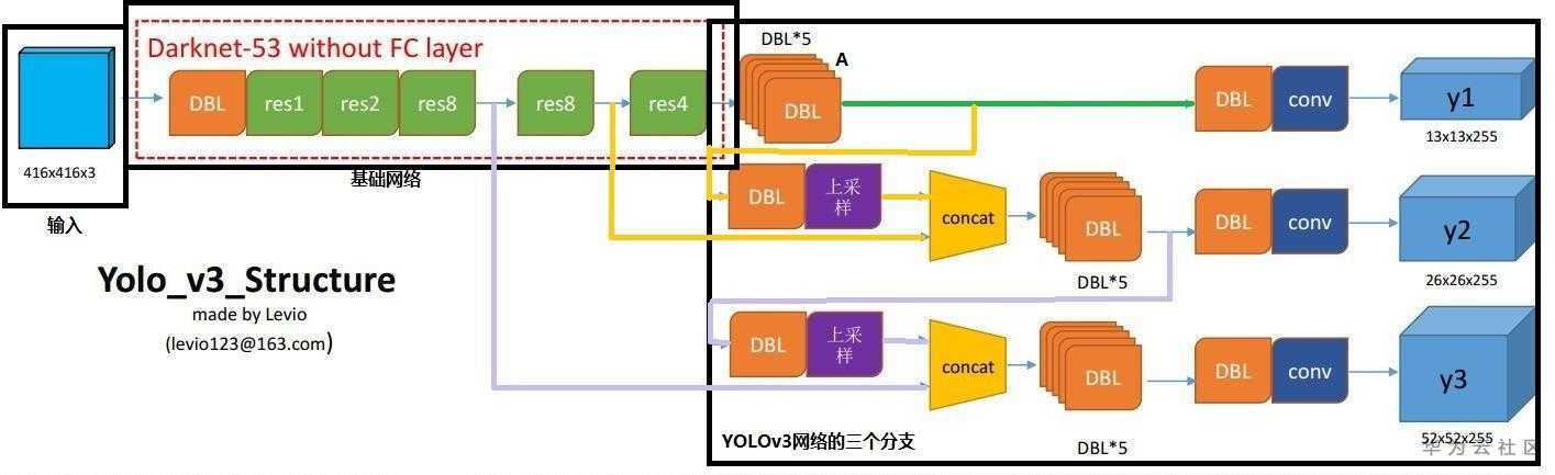 【小白学YOLO】YOLOv3网络结构细致解析