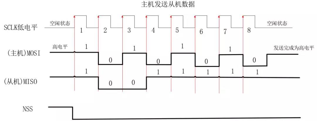 嵌入式知识点-SPI通讯