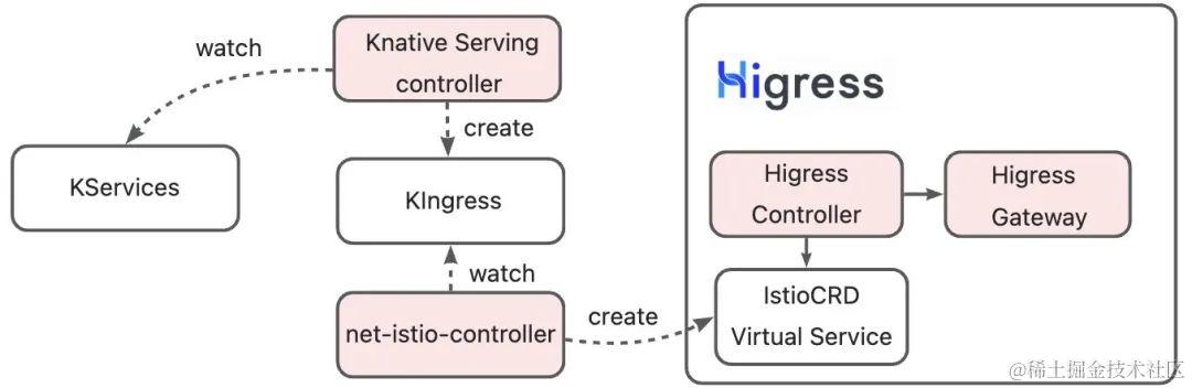 为什么 Higress 是 Knative 入口网关的最佳实践？