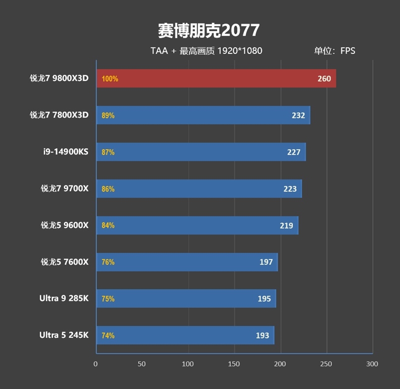 第一款让RTX 4090成为瓶颈的处理器！锐龙7 9800X3D首发评测：网游性能断崖式领先