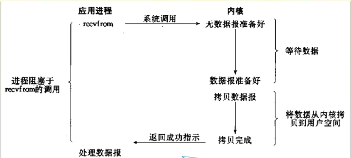 深入理解异步I/O+epoll+协程