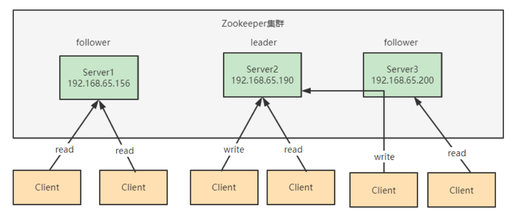 Zookeeper集群搭建，四字命令监控，Leader选举原理以及数据如何同步