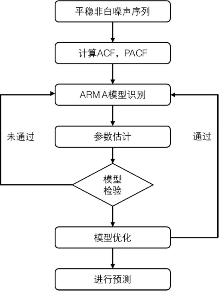 arma模型算法精讲armaarma与arima