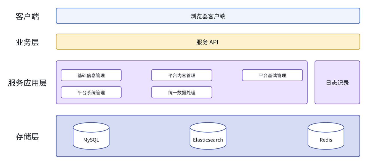 基于 Elasticsearch 的简洁日志处理架构