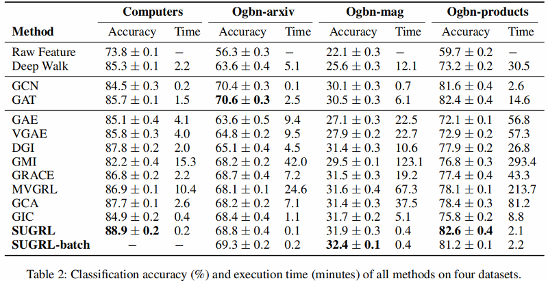 f2032cbfa8e23bd2a0a1806096c1b9c4 - 论文解读（SUGRL）《Simple Unsupervised Graph Representation Learning》