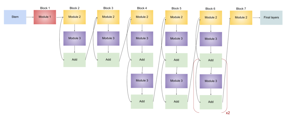 Architecture for EfficientNet-B0. (x2 means that modules inside the bracket are repeated twice)