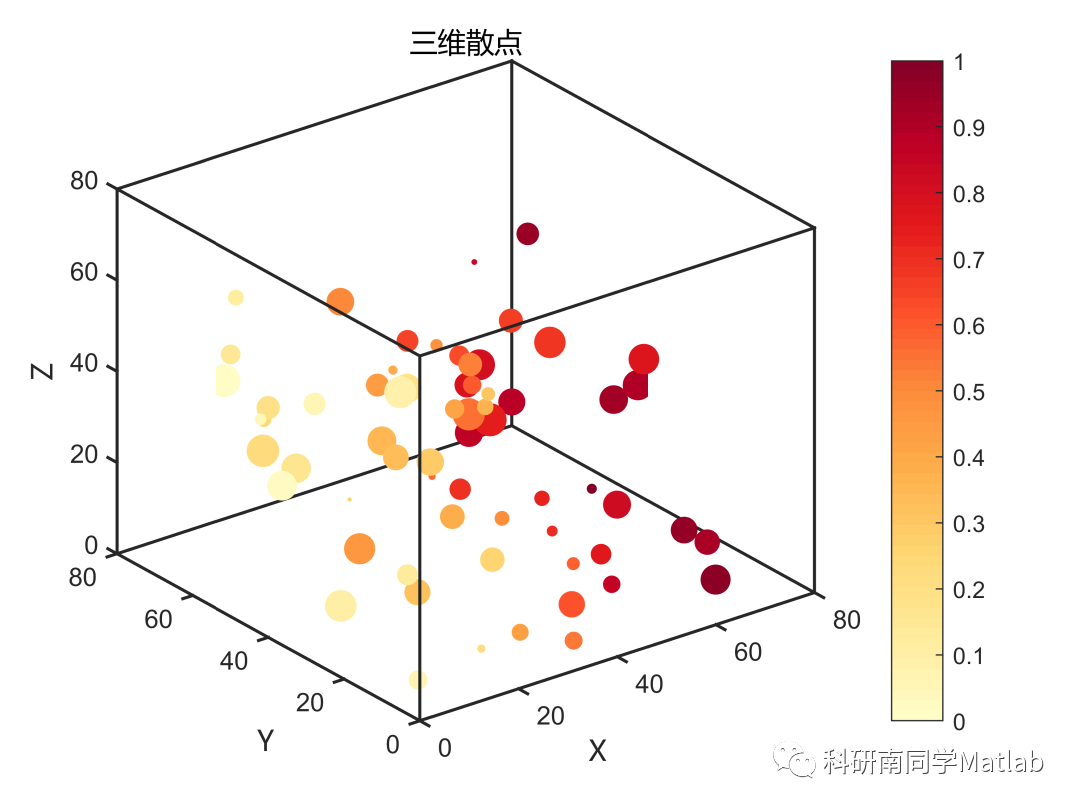 【Matlab绘图进阶第5弹】Matlab绘制三维散点图_Johngo学长