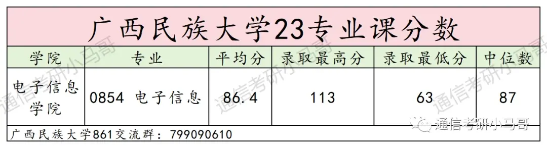 有趣，复试竟不算专业课！信号学的不好，就选它！