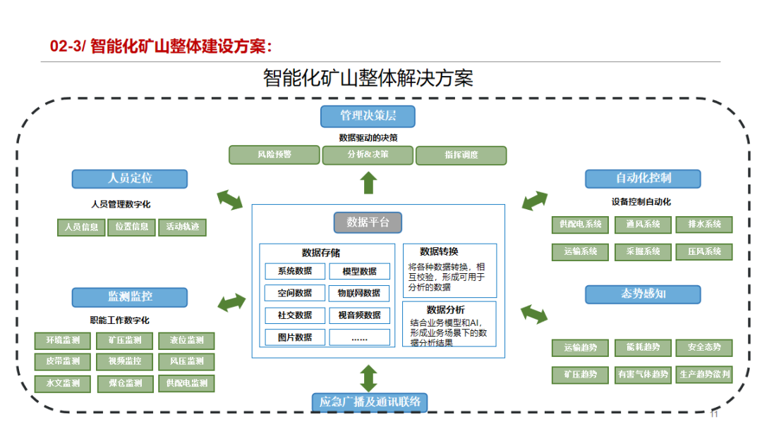 智慧矿山建设规划方案（121页Word）