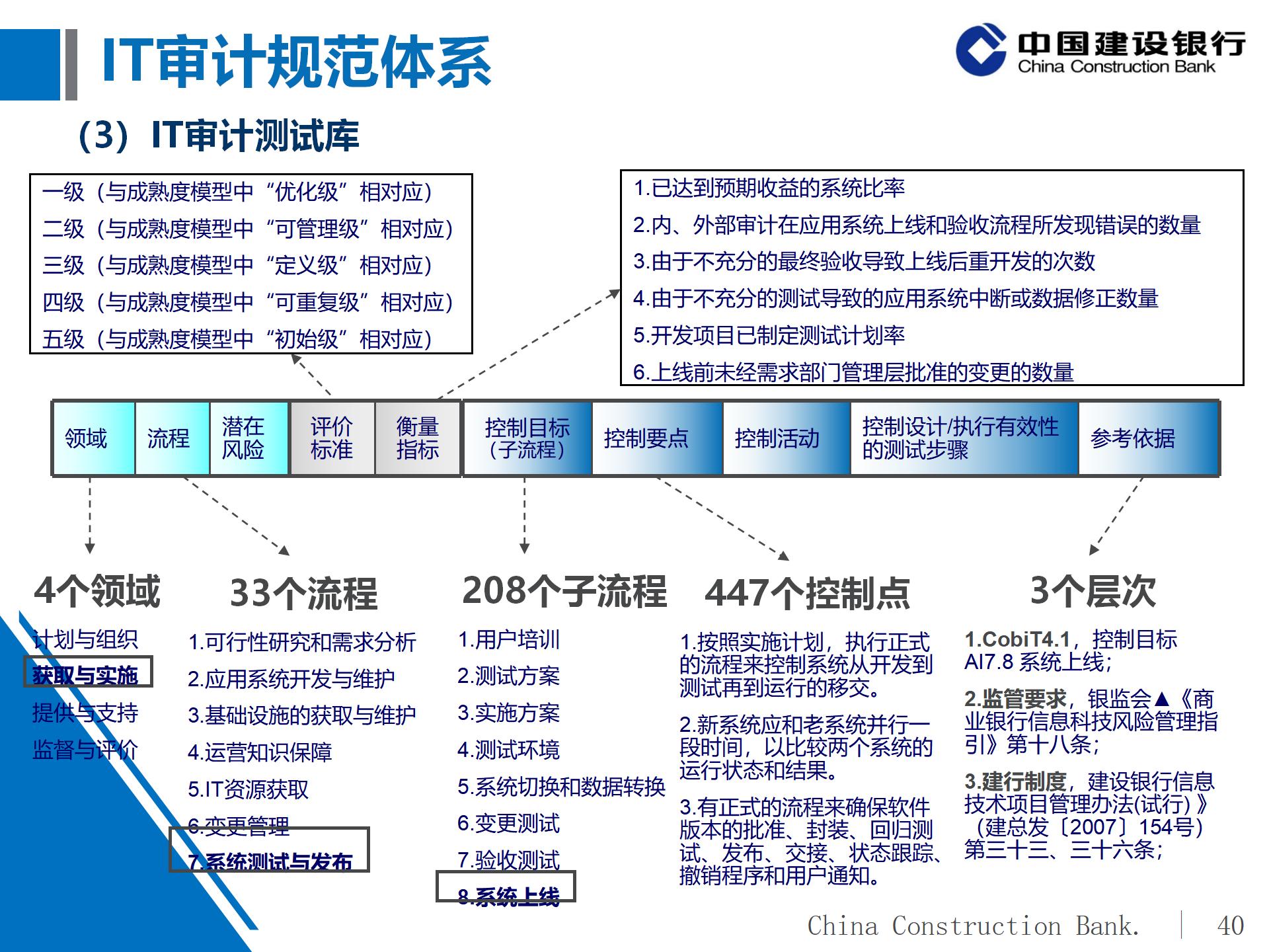 建设银行IT审计体系概况及实施策略