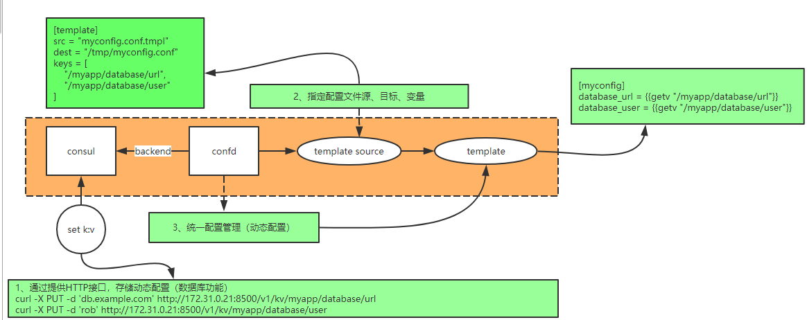 Confd+Consul 动态生成配置文件