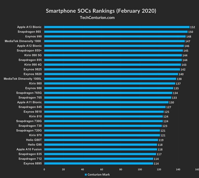 麒麟多少手機cpu性能蘋果排第一麒麟990屈居第七另一款國產意外排第四