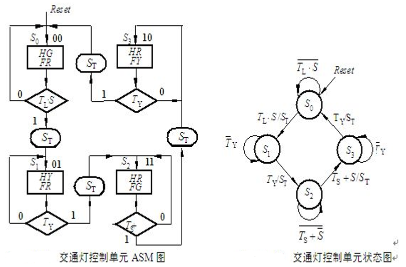 状态机设计举例