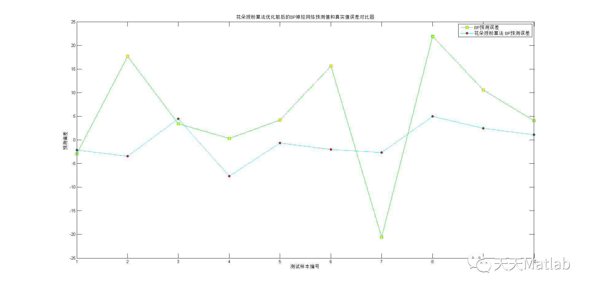 【BP预测】基于花朵授粉算法优化BP神经网络实现数据预测附matlab代码_权值_03