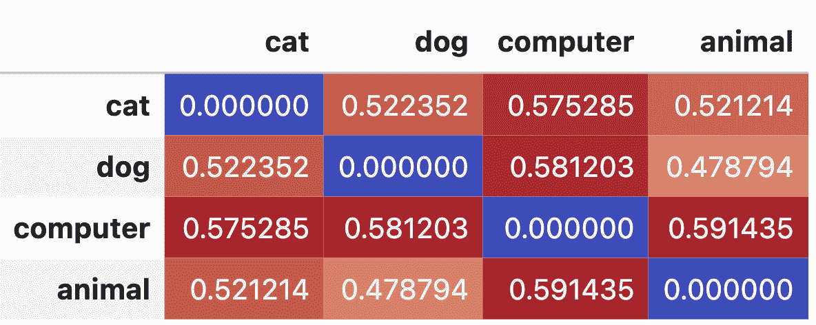 图 5.3：单词 cat、dog、computer、animal 的嵌入之间的欧氏距离。