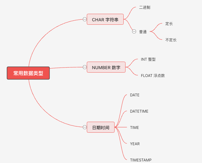 MySQL 02：常用数据类型