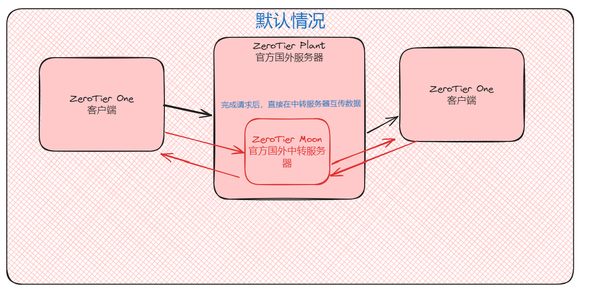 自建zerotier服务——实现更快速安全的远程连接