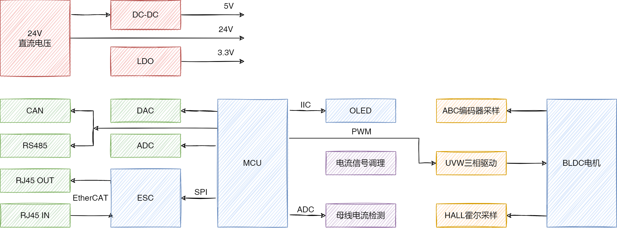 EtherCAT-应用方案