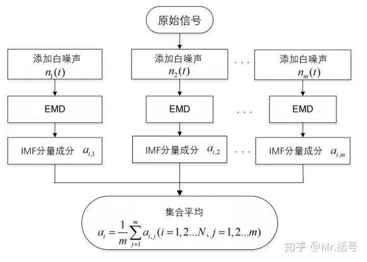 EEMD（集合经验模态分解）