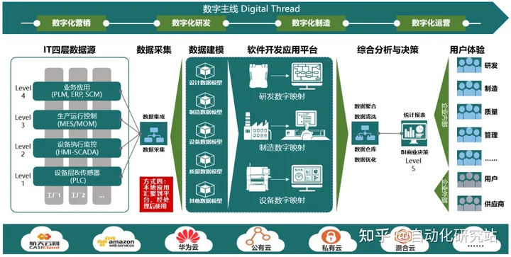 详解 IT/OT 融合的五层架构（从PLC/SCADA到MES/ERP）