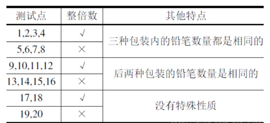 NOIP2016 普及组第一题 买铅笔