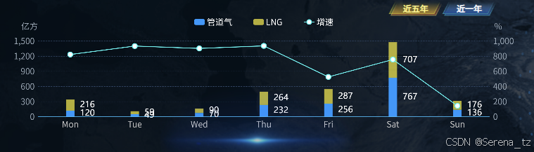 echarts实现堆叠图加折线混合图