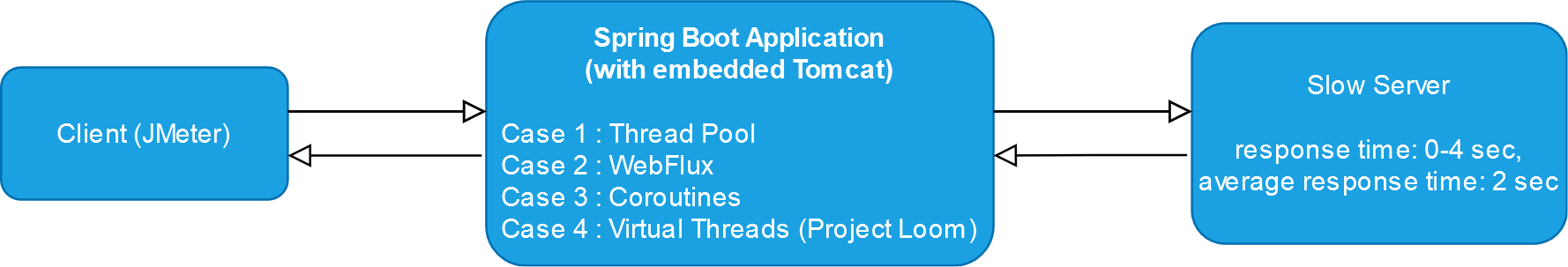 性能比较 - Spring Boot 应用程序中的线程池与虚拟线程 (Project Loom)