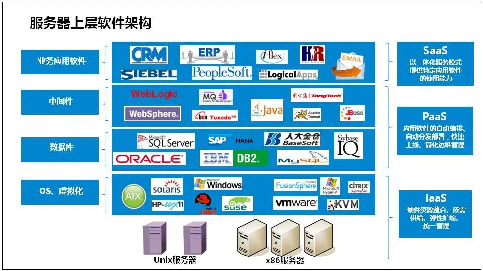 服务器基础知识全解(汇总版)[通俗易懂]