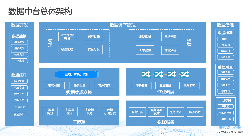 【数据中台】数据中台的建设方法与开发实践_数据中台建设-CSDN博客