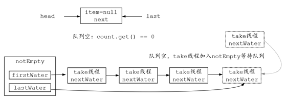 多线程篇（阻塞队列- LinkedBlockingQueue）（持续更新迭代）