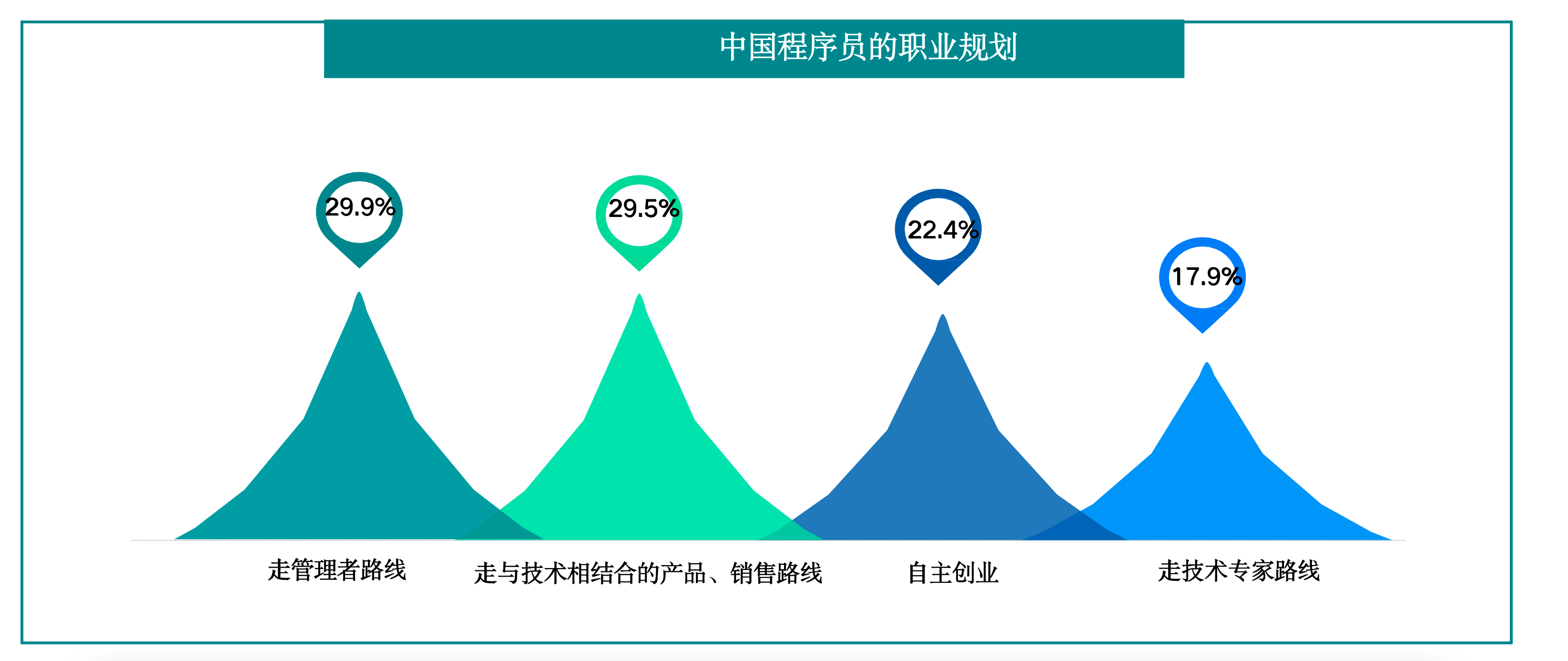 程序员职业规划