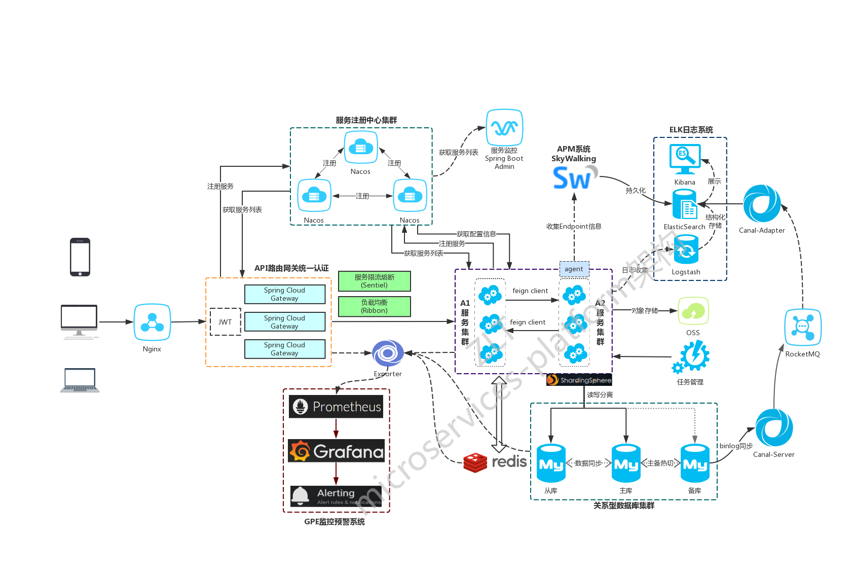 基于SpringBoot Cloud构建的一个商城项目源码分享