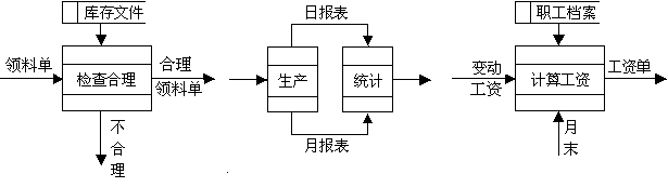 pd数据流图怎么画_数据流图（DFD）画法