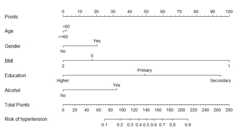 列线图工具_Nomogram