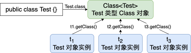 Java 基础: 浅谈类型基础 - Class 对象