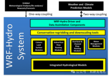 气象水文耦合模式WRF-Hydro建模技术