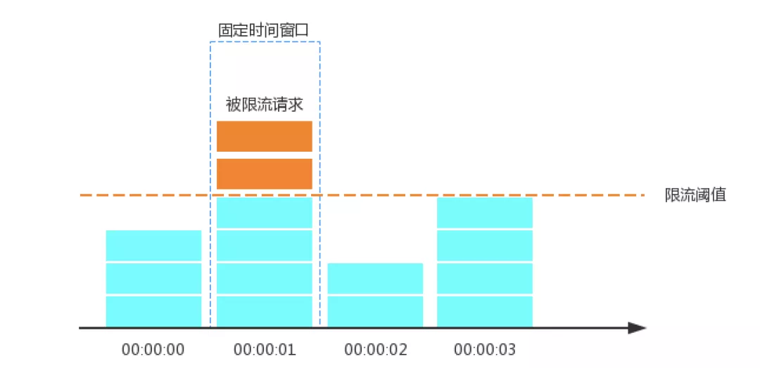 一文聊透限流这件事儿