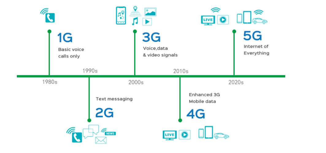 前言移动通信发展历程5g技术指标三大应用场景5g关键技术5g面临的挑战