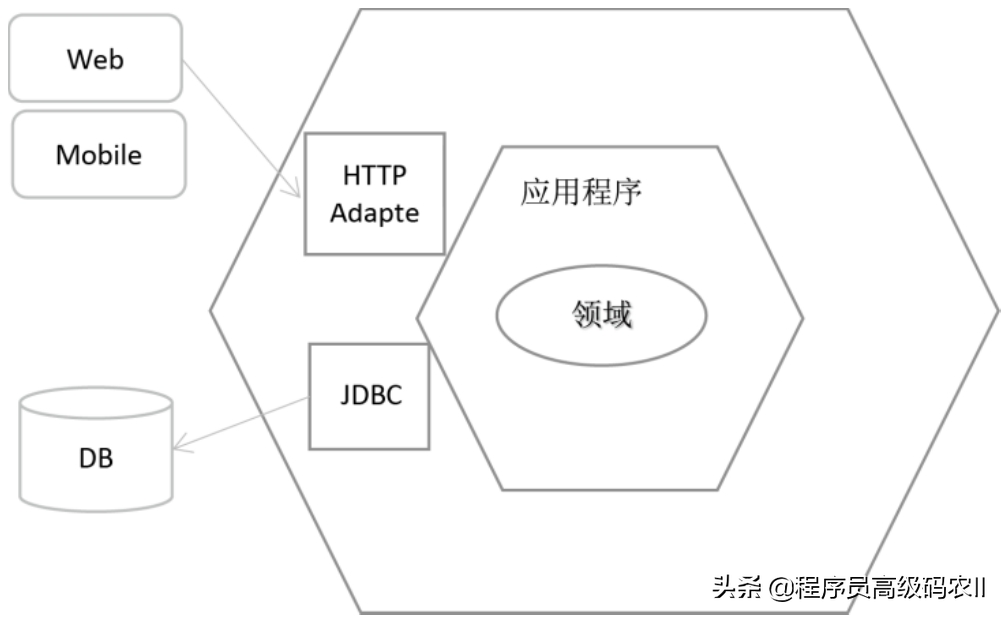 P8架构师都要懂的微服务架构深度解析：微服务构建，领域驱动设计