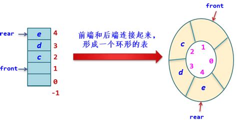 循环队列 的图像结果