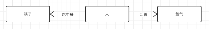 类图的关联与依赖关系