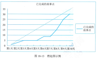 信息系统项目管理师第四版知识摘编：第18章 项目绩效域​