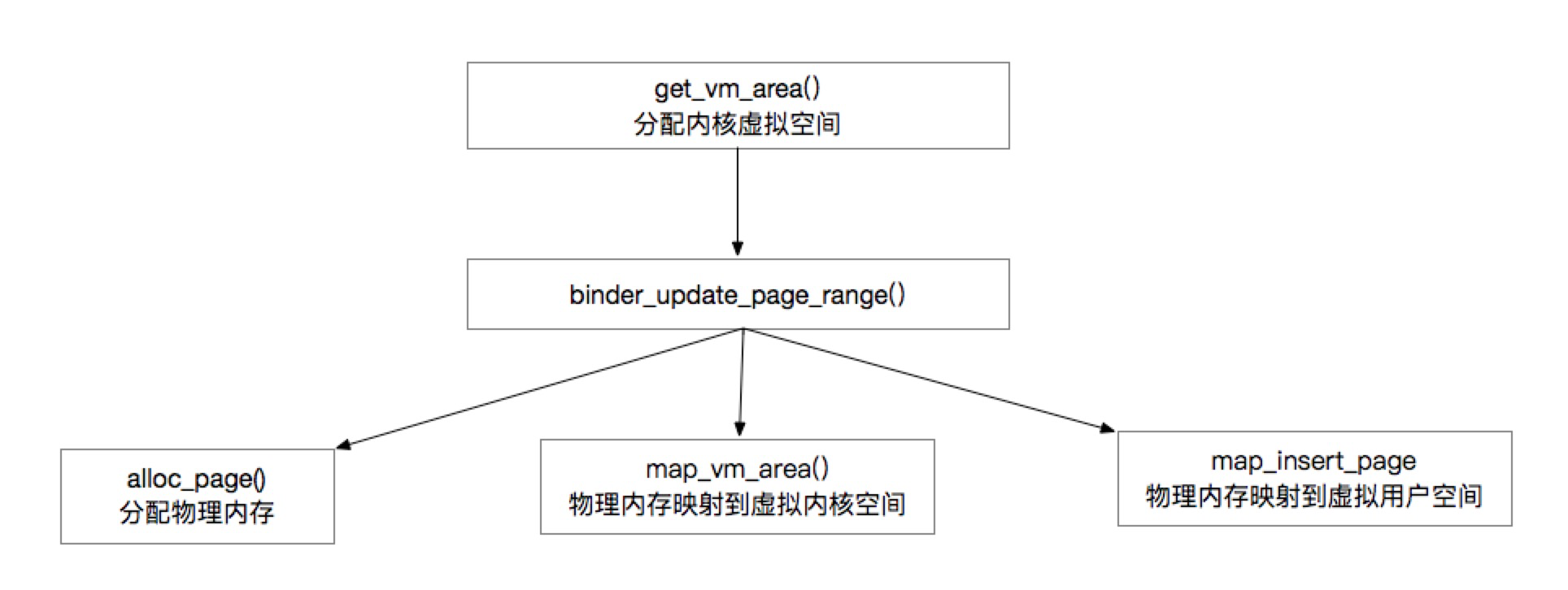 Android跨进程通信IPC之8——Binder驱动CSDN博客